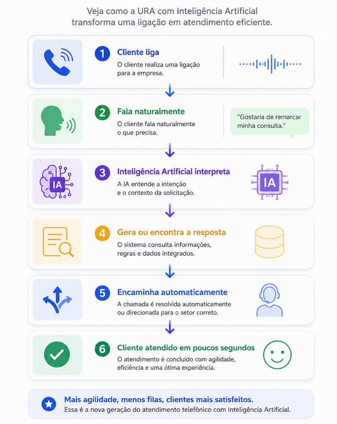 URA com Inteligência Artificial2